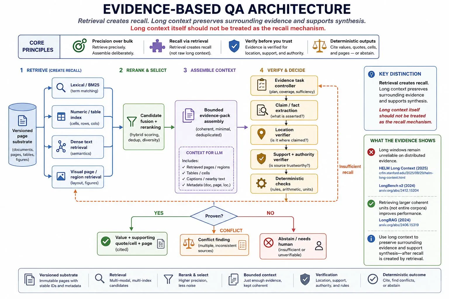 Evidence-based QA architecture: versioned documents feed four retrieval paths (lexical, table, semantic, visual), candidates are fused and reranked into a bounded evidence pack, then a verification stage checks claims, locations, source authority and deterministic rules before deciding: a cited answer, a surfaced conflict, or abstaining to a human.